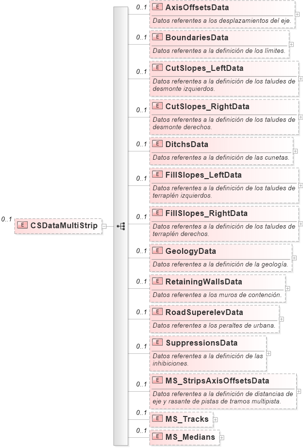 XSD Diagram of CSDataMultiStrip