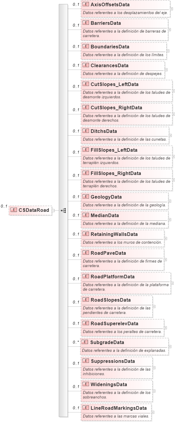 XSD Diagram of CSDataRoad