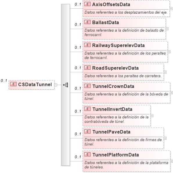 XSD Diagram of CSDataTunnel