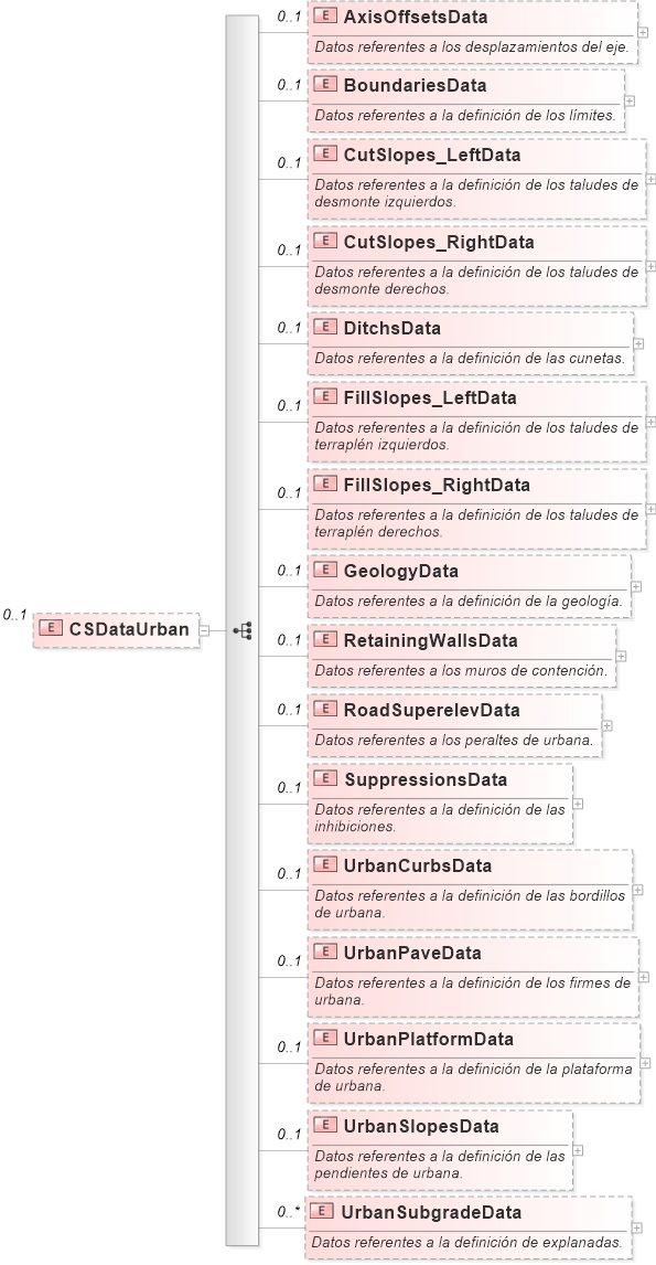 XSD Diagram of CSDataUrban