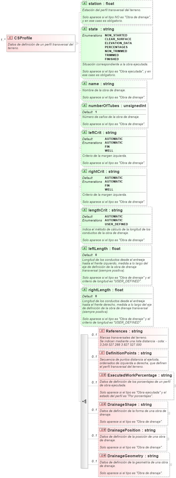 XSD Diagram of CSProfile