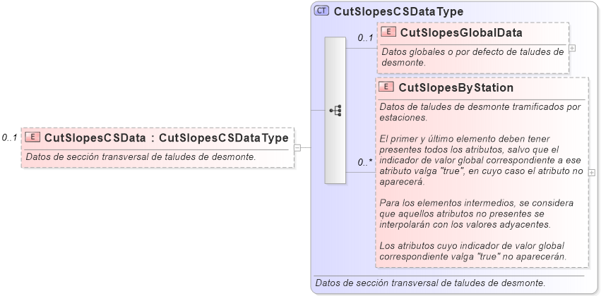 XSD Diagram of CutSlopesCSData