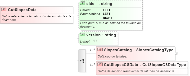 XSD Diagram of CutSlopesData