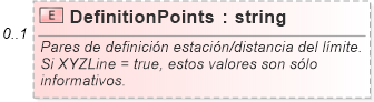 XSD Diagram of DefinitionPoints