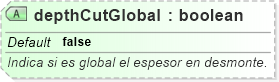 XSD Diagram of depthCutGlobal