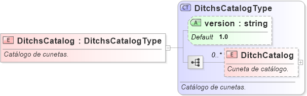 XSD Diagram of DitchsCatalog