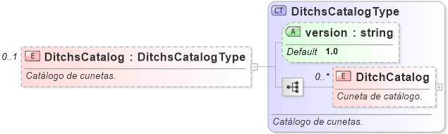 XSD Diagram of DitchsCatalog