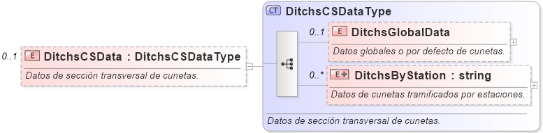 XSD Diagram of DitchsCSData