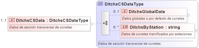 XSD Diagram of DitchsCSData