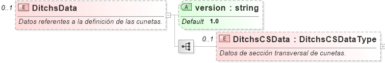 XSD Diagram of DitchsData