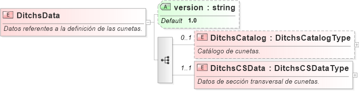 XSD Diagram of DitchsData
