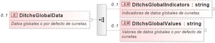 XSD Diagram of DitchsGlobalData