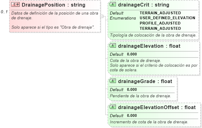 XSD Diagram of DrainagePosition