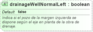 XSD Diagram of drainageWellNormalLeft