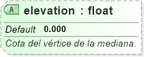 XSD Diagram of elevation