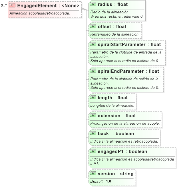 XSD Diagram of EngagedElement