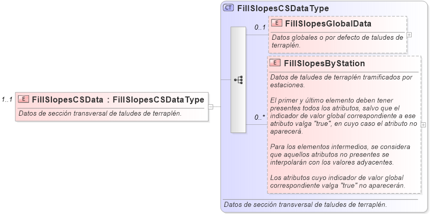 XSD Diagram of FillSlopesCSData