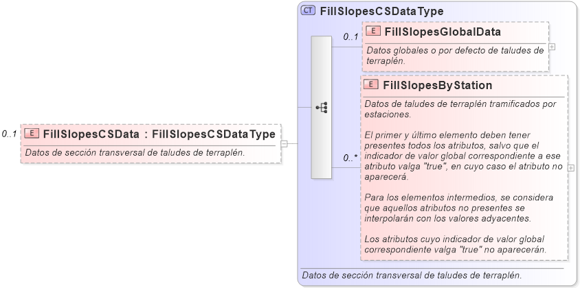 XSD Diagram of FillSlopesCSData