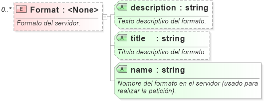 XSD Diagram of Format