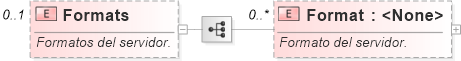 XSD Diagram of Formats