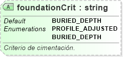 XSD Diagram of foundationCrit