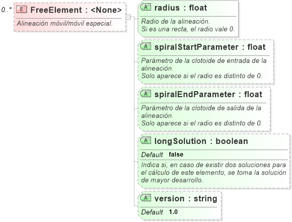 XSD Diagram of FreeElement