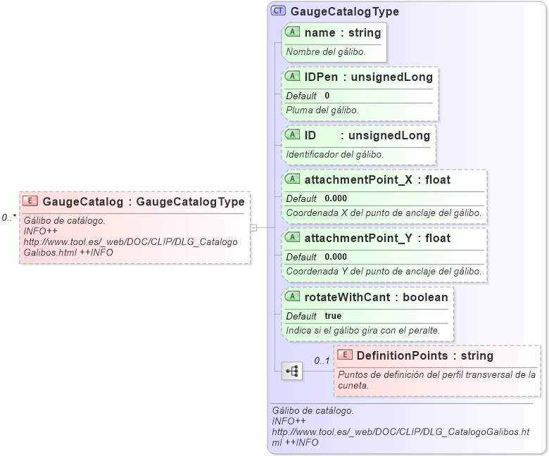 XSD Diagram of GaugeCatalog