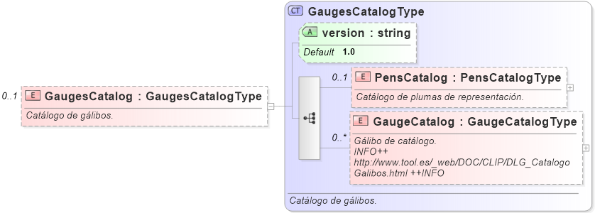 XSD Diagram of GaugesCatalog
