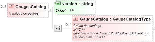 XSD Diagram of GaugesCatalog