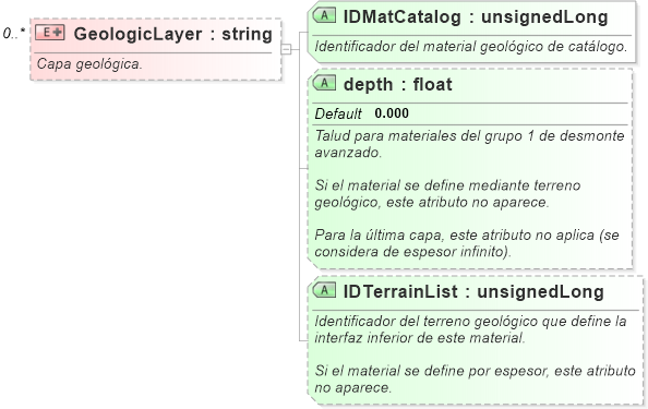 XSD Diagram of GeologicLayer