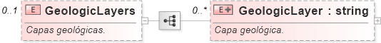 XSD Diagram of GeologicLayers