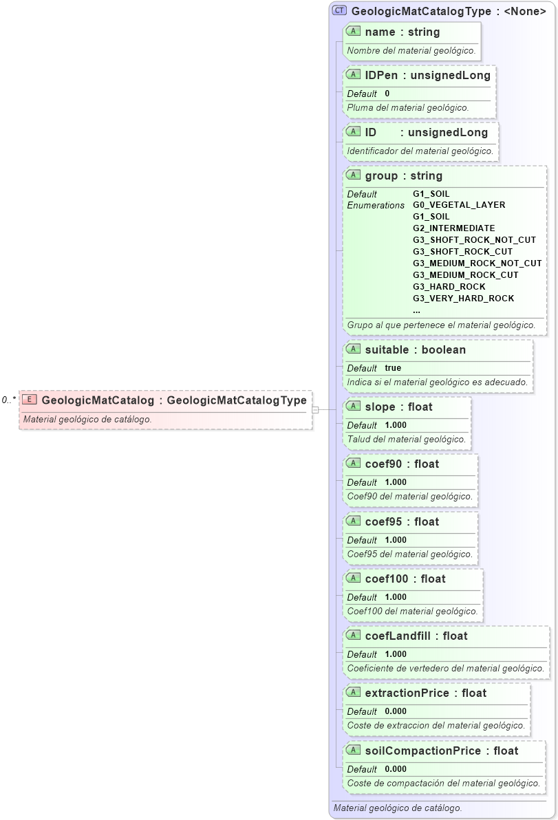 XSD Diagram of GeologicMatCatalog
