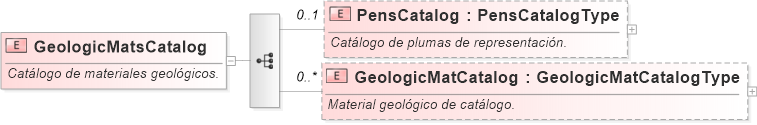 XSD Diagram of GeologicMatsCatalog