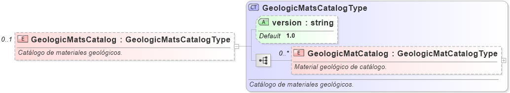XSD Diagram of GeologicMatsCatalog