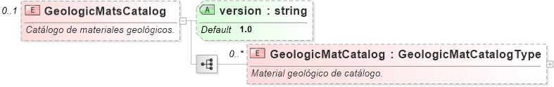 XSD Diagram of GeologicMatsCatalog