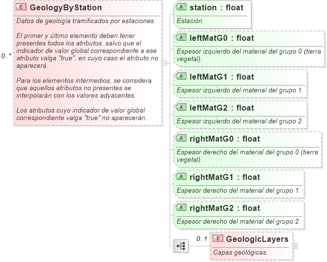 XSD Diagram of GeologyByStation