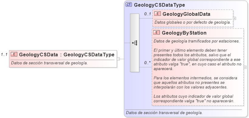 XSD Diagram of GeologyCSData