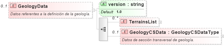 XSD Diagram of GeologyData
