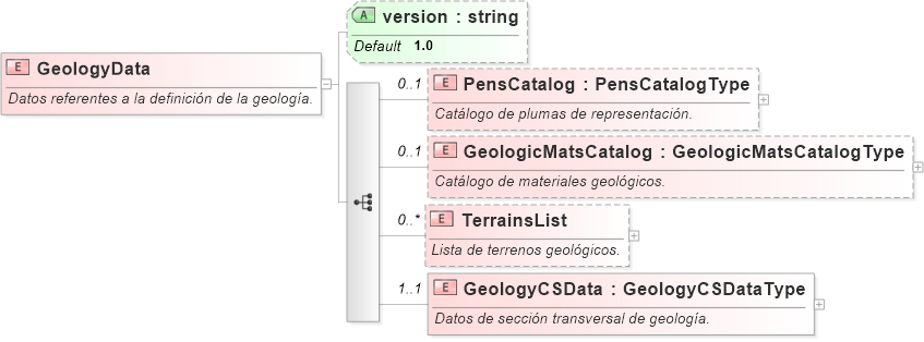 XSD Diagram of GeologyData
