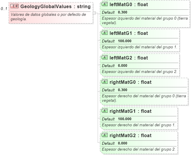 XSD Diagram of GeologyGlobalValues