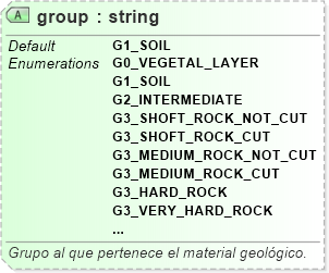 XSD Diagram of group