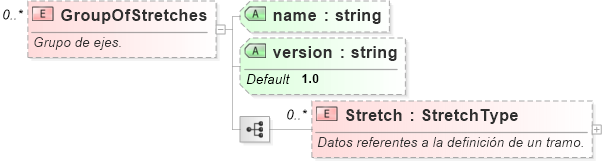 XSD Diagram of GroupOfStretches
