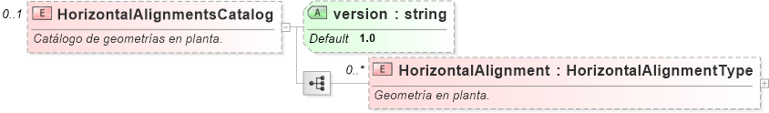 XSD Diagram of HorizontalAlignmentsCatalog