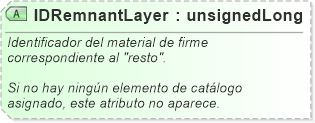 XSD Diagram of IDRemnantLayer