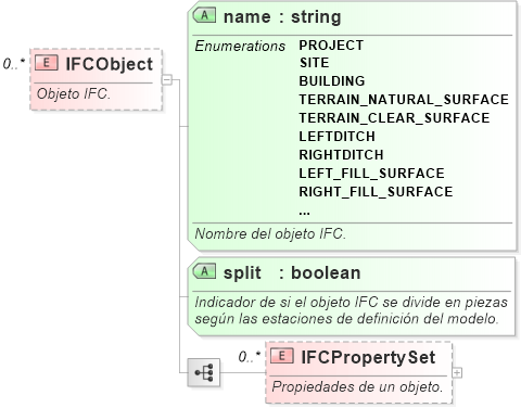 XSD Diagram of IFCObject