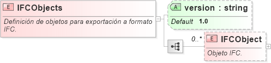 XSD Diagram of IFCObjects