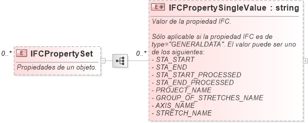 XSD Diagram of IFCPropertySet