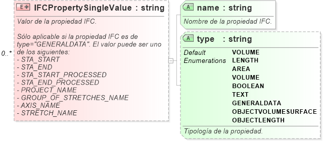 XSD Diagram of IFCPropertySingleValue