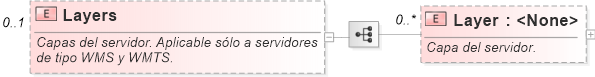 XSD Diagram of Layers