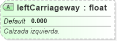 XSD Diagram of leftCarriageway